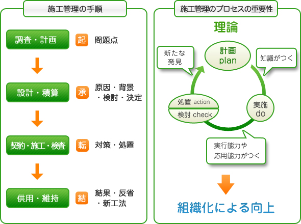 施工管理の手順/施工管理のプロセスの重要性